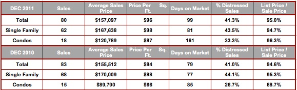 December 2011 Market Stats 33904