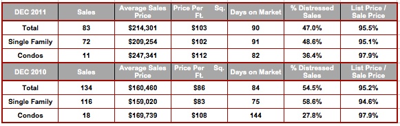 December 2011 Market Stats 33914