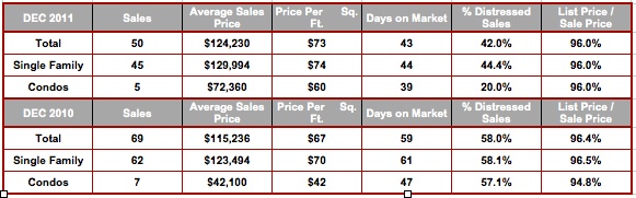 December 2011 Market Stats 33990